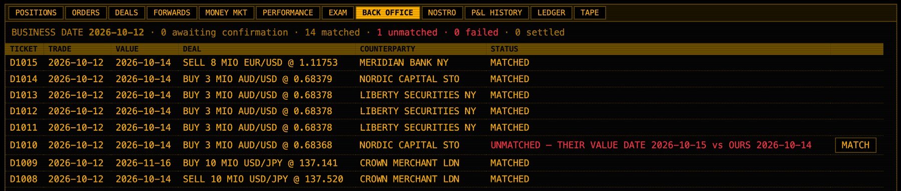 Back office tab listing trade tickets with trade date, value date, deal, counterparty and status, including one unmatched confirmation with a MATCH button