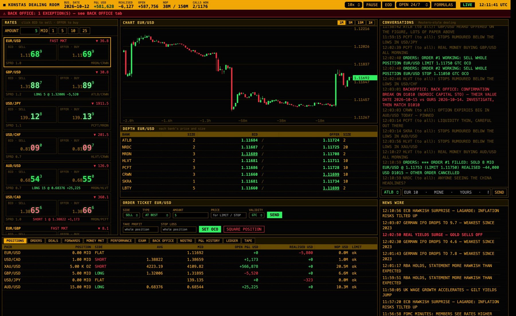 Web dealing room: rate tiles on the left, EUR/USD candlestick chart, eight-bank depth table, order ticket, conversations and news wire on the right, positions table at the bottom