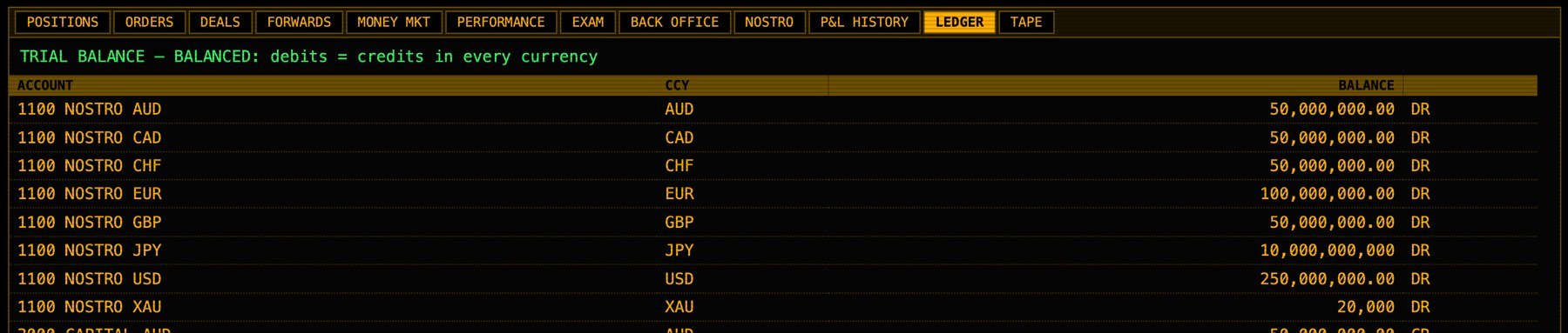 Ledger tab showing the trial balance marked balanced and account balances