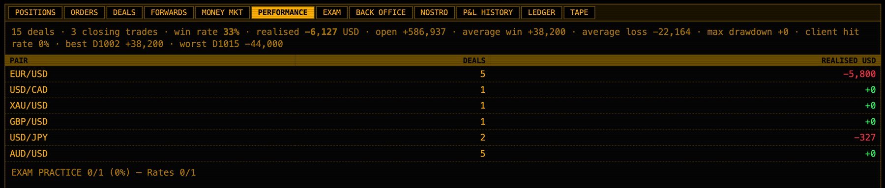Performance tab with deal count, win rate, realised P&L, best and worst trades and results by pair